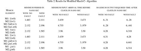 A Novel Approach In Memory Bist Using Modified March C Algorithm In Sram Based Fpga Semantic