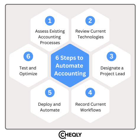 how to automate accounting processes