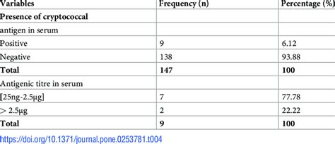 Distribution Of The Population According To Prevalence Of Cryptococcal Download Scientific