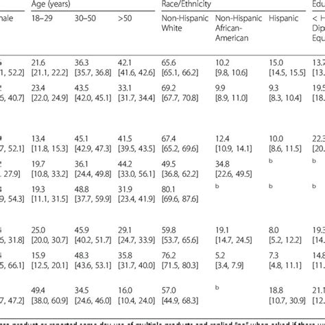 Characteristics Of National Adult Tobacco Survey Participants By