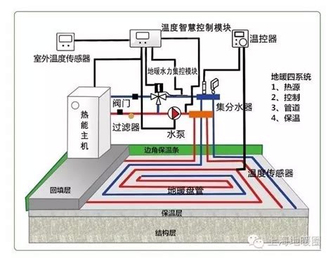 地暖多少钱一平米品牌排行榜和暖气片比优缺点干式湿式水地暖电地暖 知乎