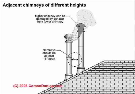 Fire Safety Clearance Requirements Between Metal Chimneys And Combustible