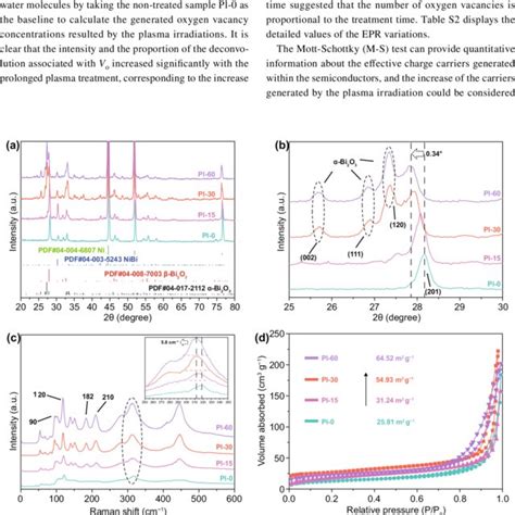 Phase Evolution Of D Bi O Nanosheets Upon Plasma Irradiations Xrd