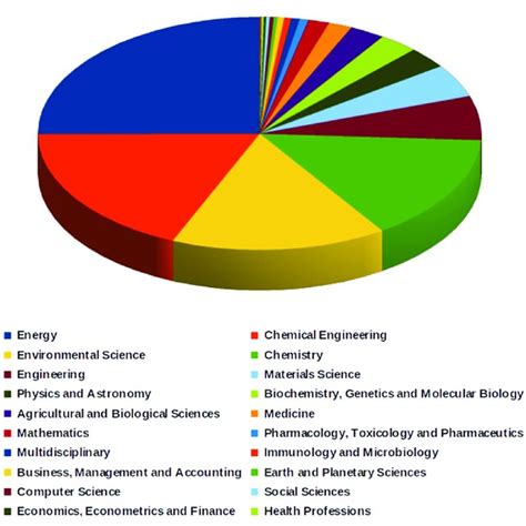 Documents per subject area. | Download Scientific Diagram