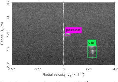 Figure 1 From Deep Learning Radar Object Detection And Classification