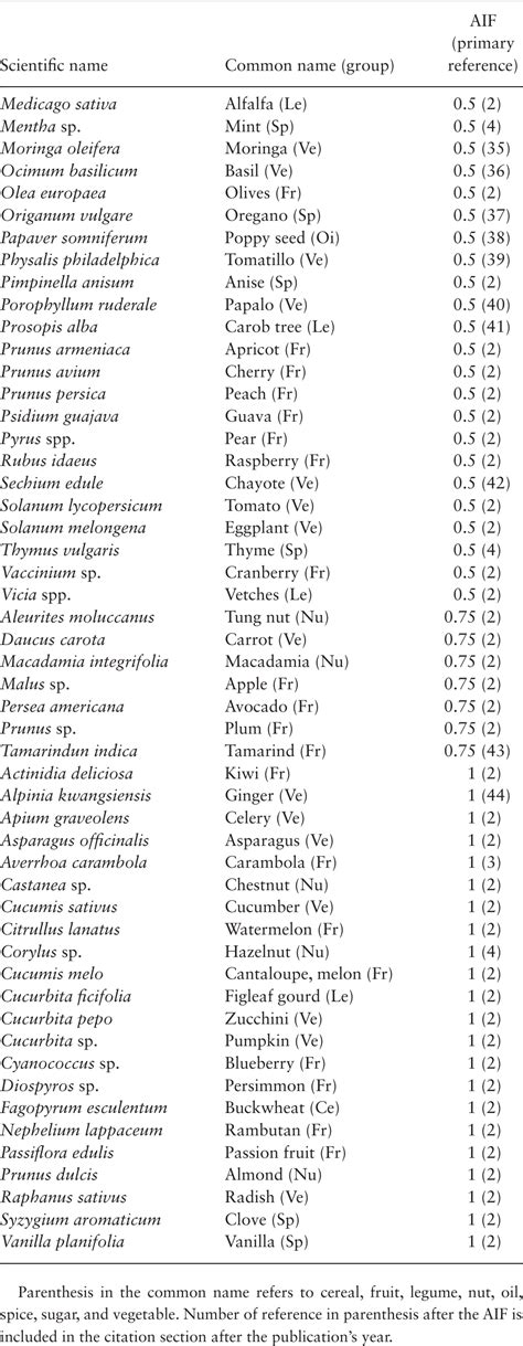 Impact of Apoidea (Hymenoptera) on the World's Food Production and Diets