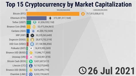 Top 15 Cryptocurrency By Market Capitalization 2013 2021 Youtube