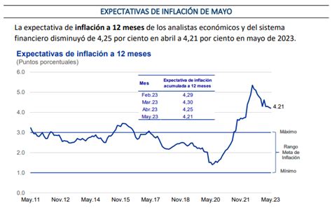 Bcrp Expectativas De Inflaci N Caen En Mayo