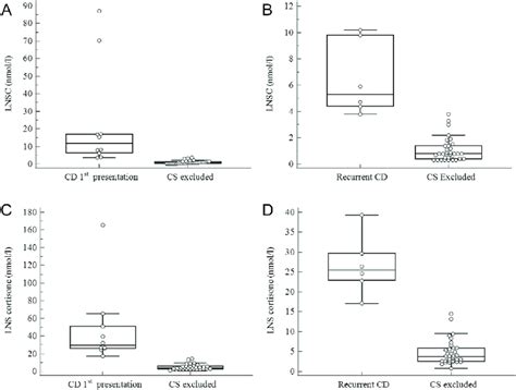 Box And Whisker Plot Demonstrating A Late Night Salivary Cortisol In Download Scientific