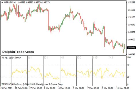 All Rsi Metatrader 4 Indicator