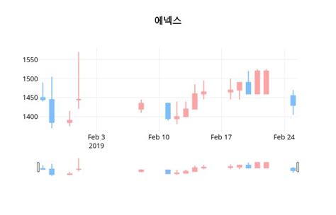 에넥스주가 26일 11시 20분 현재 1440원