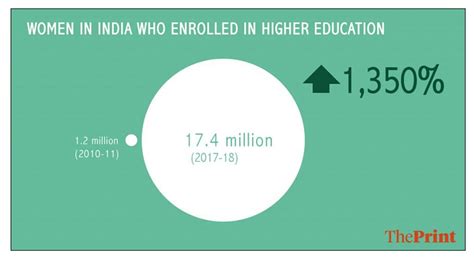 Number Of Women Enrolling In Higher Education Rises 1 350 Per Cent In 7 Years