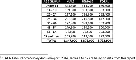 -Population by Age Group | Download Table