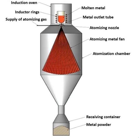 Gas atomization process flow chart | Download Scientific Diagram