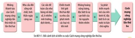 Cánh Diều Lịch Sử 10 Bài 9 Lý Thuyết Cách Mạng Công Nghiệp Thời Kì Hiện đại