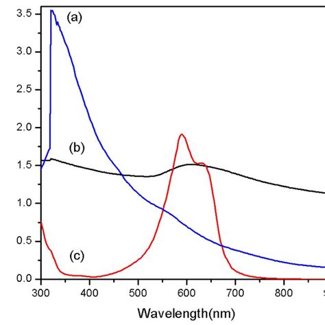 Uv Vis Spectra Of A Tioproningnpss 2mm B Tbognps 2mm C Download Scientific Diagram