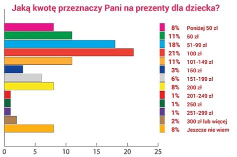 Ile wydamy na prezenty świąteczne dla dzieci