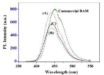 Relative Pl Intensity Of Caal O Eu Phosphors After