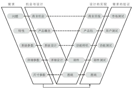 需求管理 3 ：什么是需求分析？常用的需求分析的流程与方法管理类需求分析的方法 Csdn博客