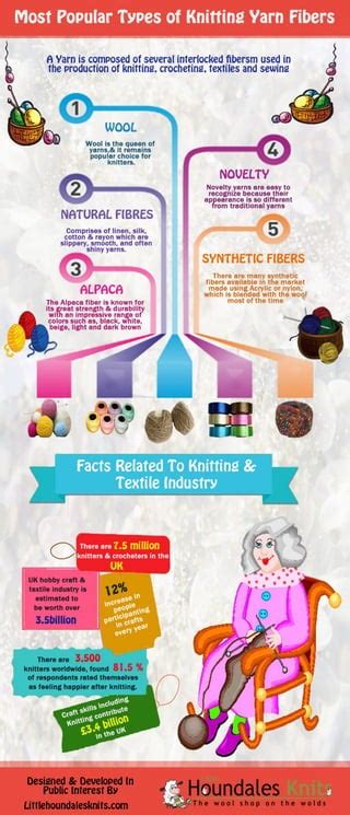 Most popular types of knitting yarn fibers | PDF