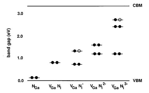 The Single Particle Energy Levels At The Point In The Band Gap For