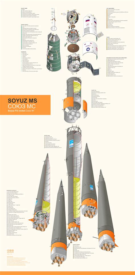 The Soyuz Ms Spacecraft And Its Soyuz Fg Rocket Infographics