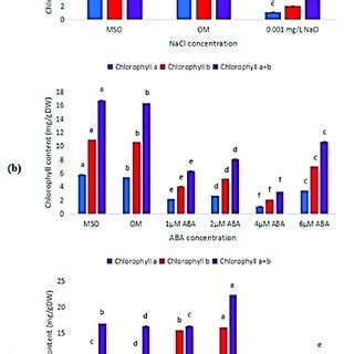 Ratio Of Chlorophyll A To Chlorophyll B In Plants Exposed To A Salt