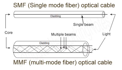 Network Cable Types and Specifications