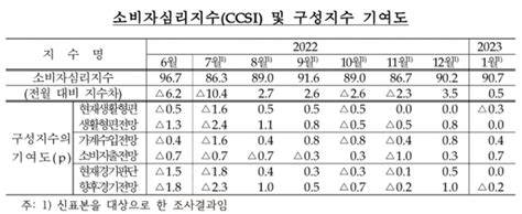 얼어붙은 소비심리 기업 투자심리도 꽁꽁