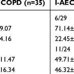 Characteristics Of AECOPD Patients With Or Without Infection