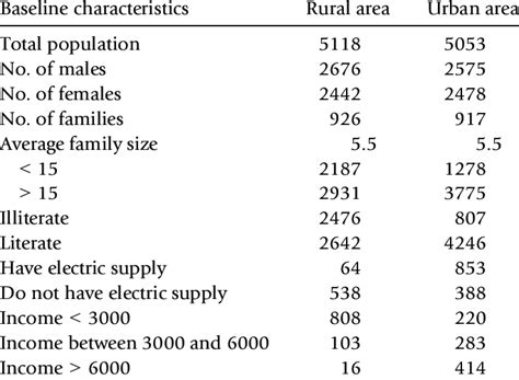 Baseline characteristics of rural and urban areas | Download Table