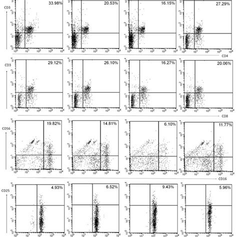 Representative Flow Cytometric Analyses Of Blood Lymphocyte