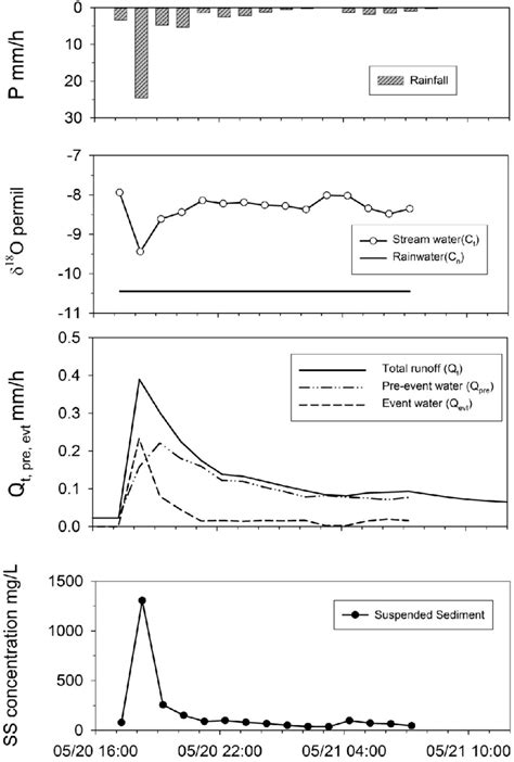 Temporal Variations In Rainfall Runoff Suspended Sediment Ss