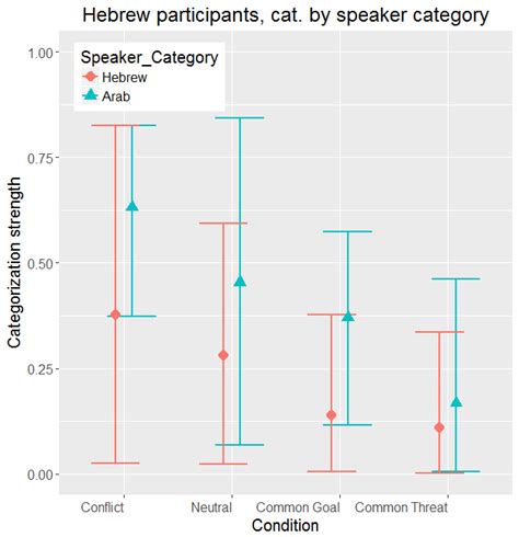 Categorization Strength Parameter D Mean And CIs By Condition In