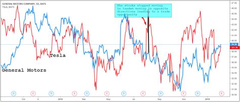 Pairs Trading The Secret To Cashing Profits