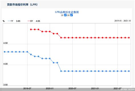 连续18个月保持不变！10月lpr报价出炉，房贷月供还有下调空间吗 利率