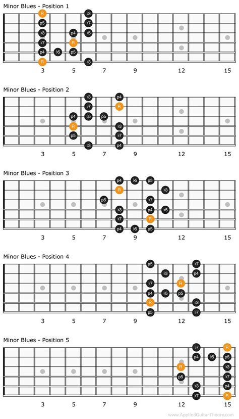 The Blues Scale on Guitar in 2024 | Blues guitar lessons, Blues scale ...