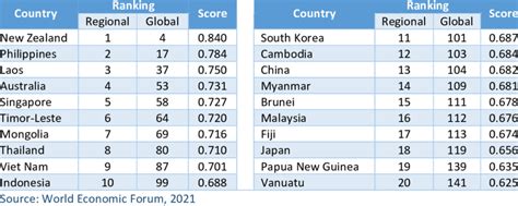 Global Gender Gap Rankings For East Asia And The Pacific Download