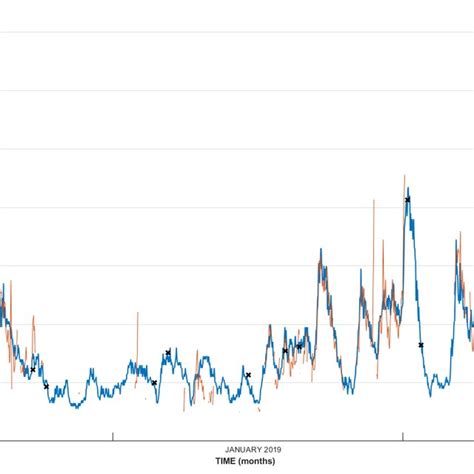 A C Seasonal Time Series Orange Line Hfr Blue Line Buoy A Download High Quality