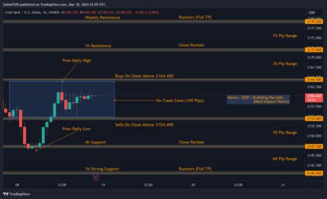 XAUUSD Technical Analysis 19th March 2024 1h Chart Dominion Markets