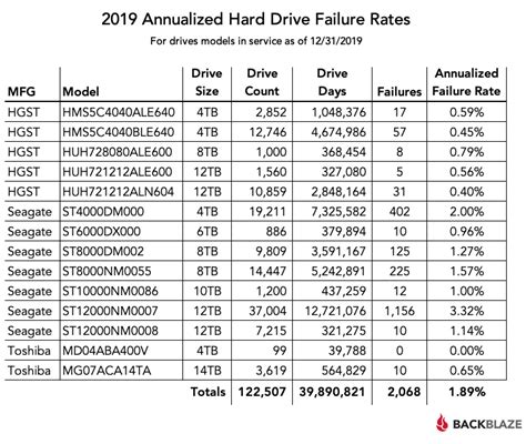 2019 Hard Drive Reliability: Failure Rates Continue to Rise