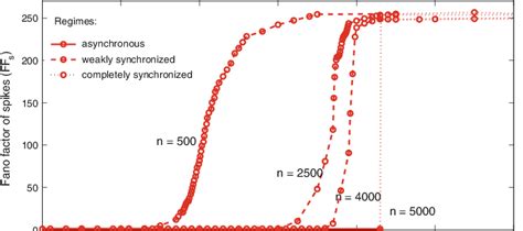 Four sensitivity plots of the Fano factor of spikes (FF s ) in response ... 