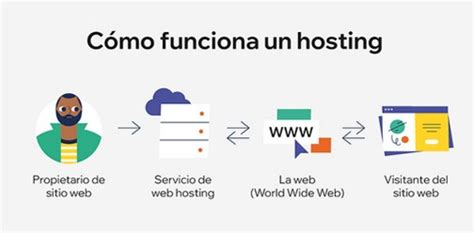 Qu Es Alojamiento Web Neetwork Escuela De Negocios Digitales