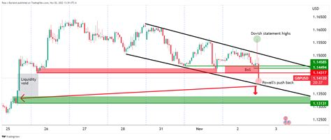 Gbp Usd An Lisis Del Precio Los Osos Se Abalanzan Sobre Los Alcistas Y