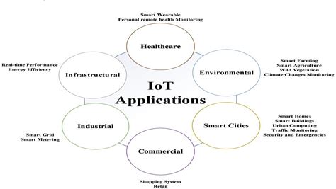 Figure 1 From Intelligent Traffic Management System Based On Iot