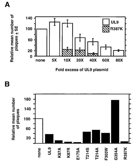 Effects Of Plasmids Expressing Wild Type Ul9 Or Mutants On Viral Plaque