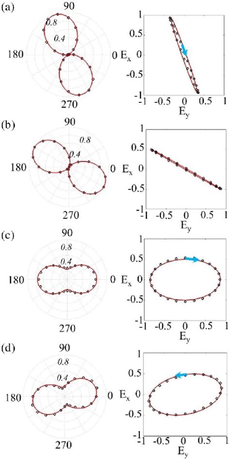 Stokes Parameters Measurement Results For Four Polarization States