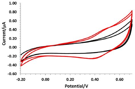 Figure S 5 Cyclic Voltammograms Of Screen Printed Electrodes Coated