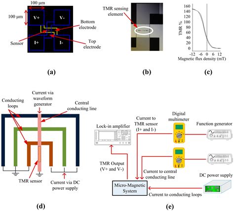 Sensors Free Full Text On Chip Magnetic Bead Manipulation And