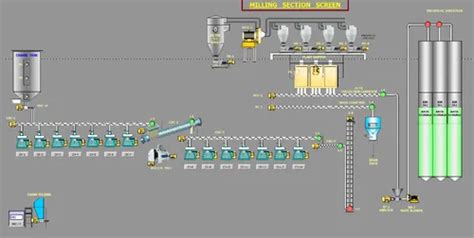 Siemens Scada Control Systems 110 V Capacity 5000 Tags At Rs 100000